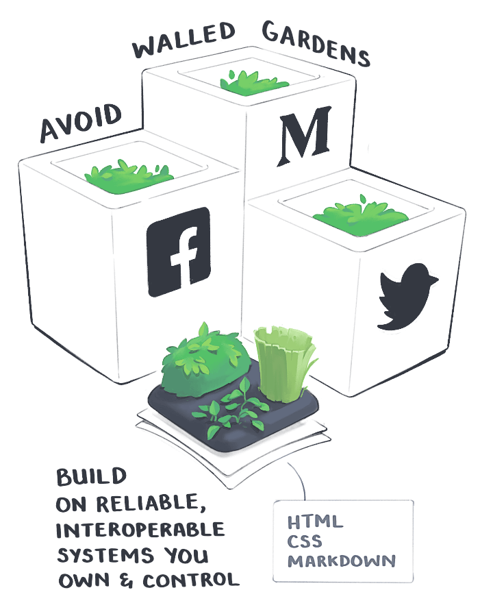 9. Архив / Вложения / Набор огороженных садов с логотипами Twitter, Medium и Facebook рядом с открытым садом, созданном на HTML, CSS и Markdown.png Набор огороженных садов с логотипами Twitter, Medium и Facebook рядом с открытым садом, созданном на HTML, CSS и Markdown.png